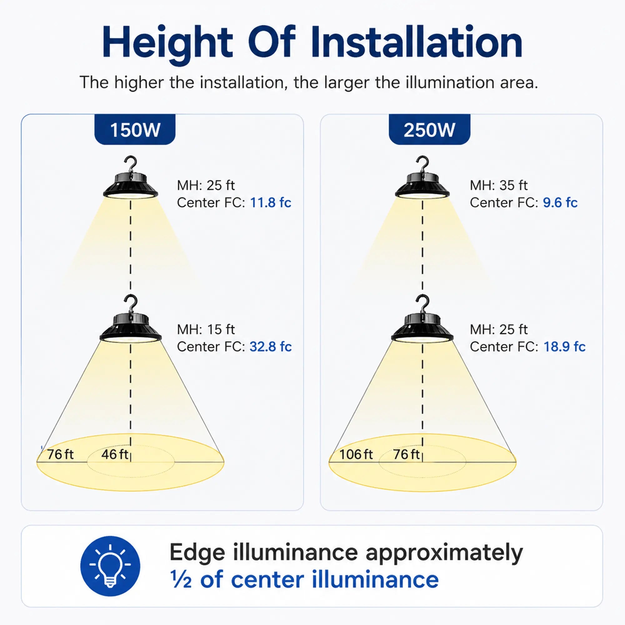 LED Round UFO High Bay Light - 150W - 22,500 Lumens - 5000K - 277-480V - 400W Equal
