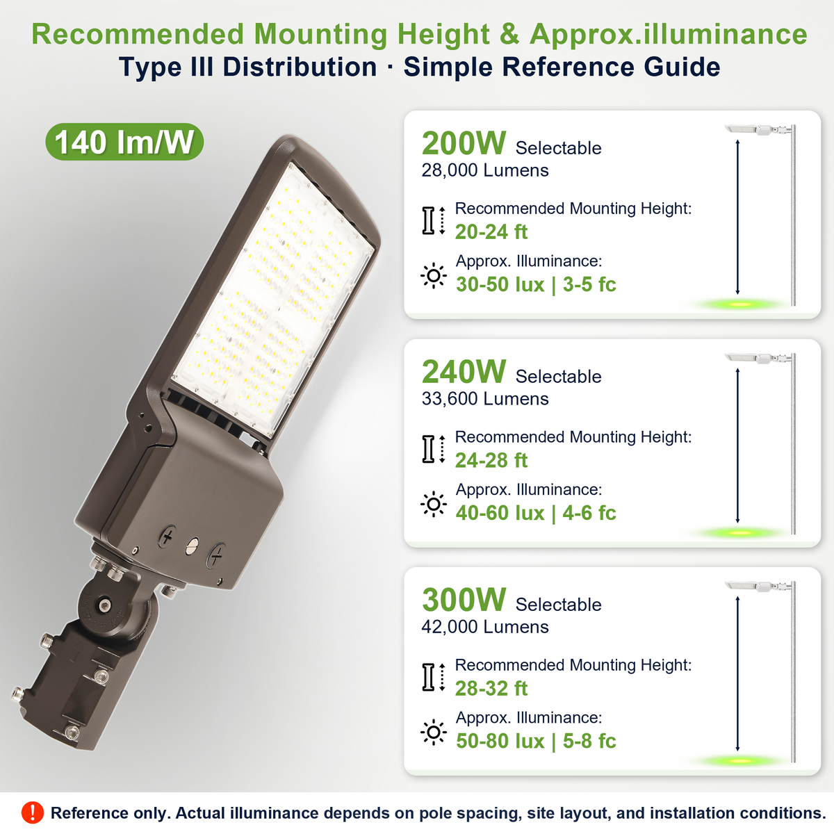 Selectable LED parking lot light reference guide comparing mounting heights and approximate illuminance at 200W, 240W and 300W